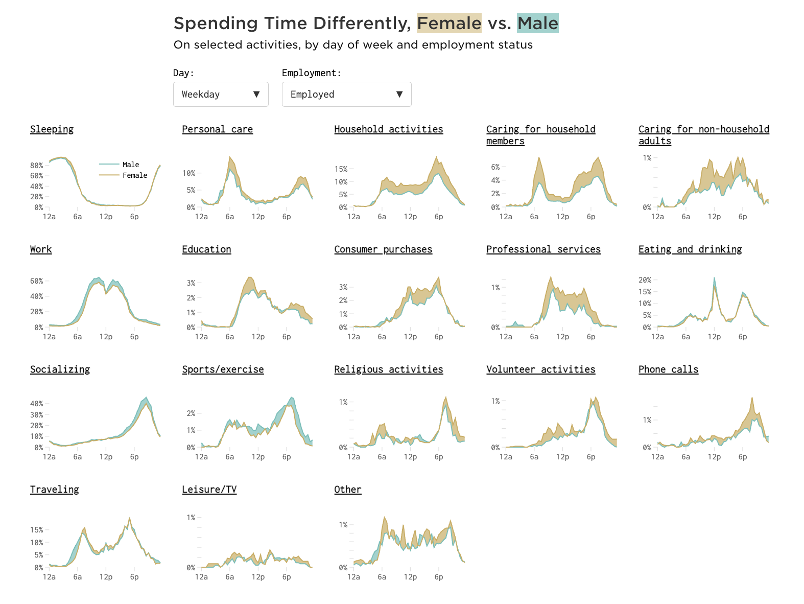 Graph showing how men and women spend time from flowingdata.com