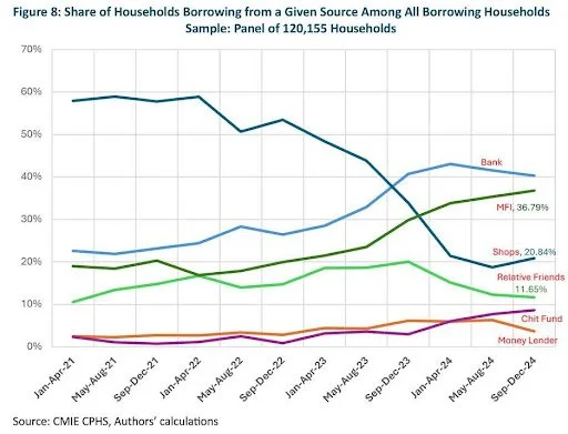Graph showing share of households borrowing from a given source