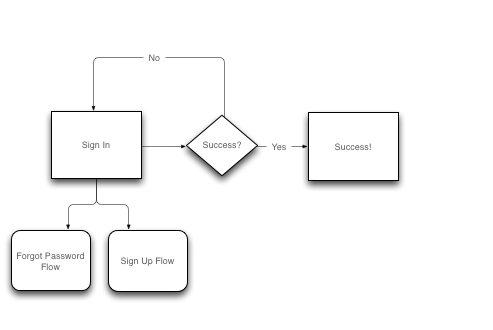 Task flows help you understand which screens need to exist and how a user might experience them.