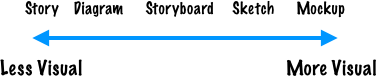 Some deliverables are more visual than others. 
