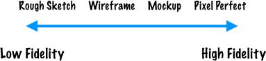 Some visual deliverables are higher fidelity than others.