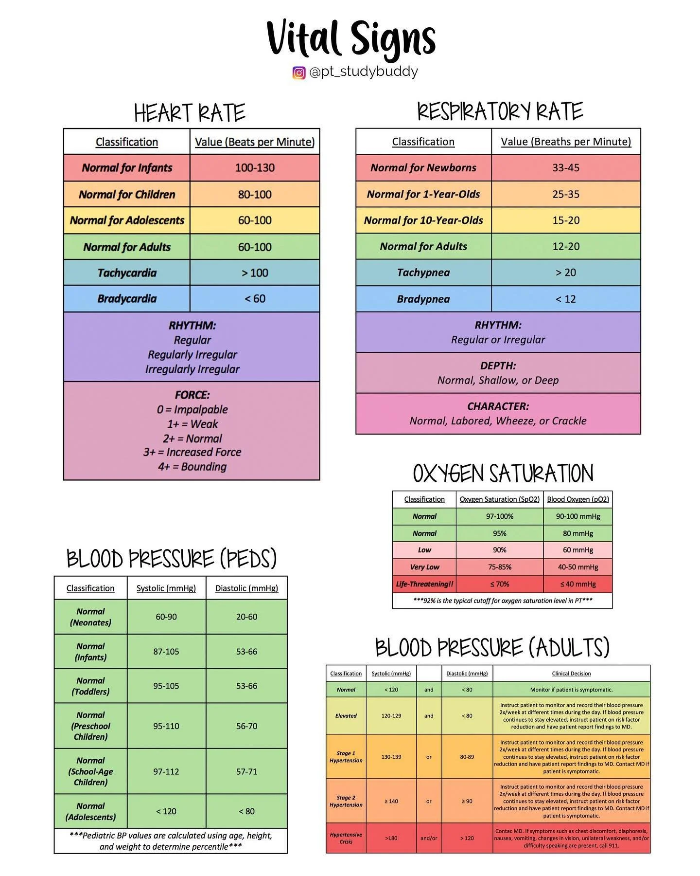 Did you get yesterday&rsquo;s review question right?! Here&rsquo;s a quick little review of vital signs because VITALS ARE VITAL!!! 🙏🏽🫁🫀

*𝙉𝙤𝙩𝙚 𝙩𝙝𝙖𝙩 𝙫𝙖𝙡𝙪𝙚𝙨 𝙢𝙖𝙮 𝙨𝙡𝙞𝙜𝙝𝙩𝙡𝙮 𝙫𝙖𝙧𝙮 𝙖𝙢𝙤𝙣𝙜 𝙙𝙞𝙛𝙛𝙚𝙧𝙚𝙣𝙩 𝙧𝙚𝙨𝙤𝙪𝙧?