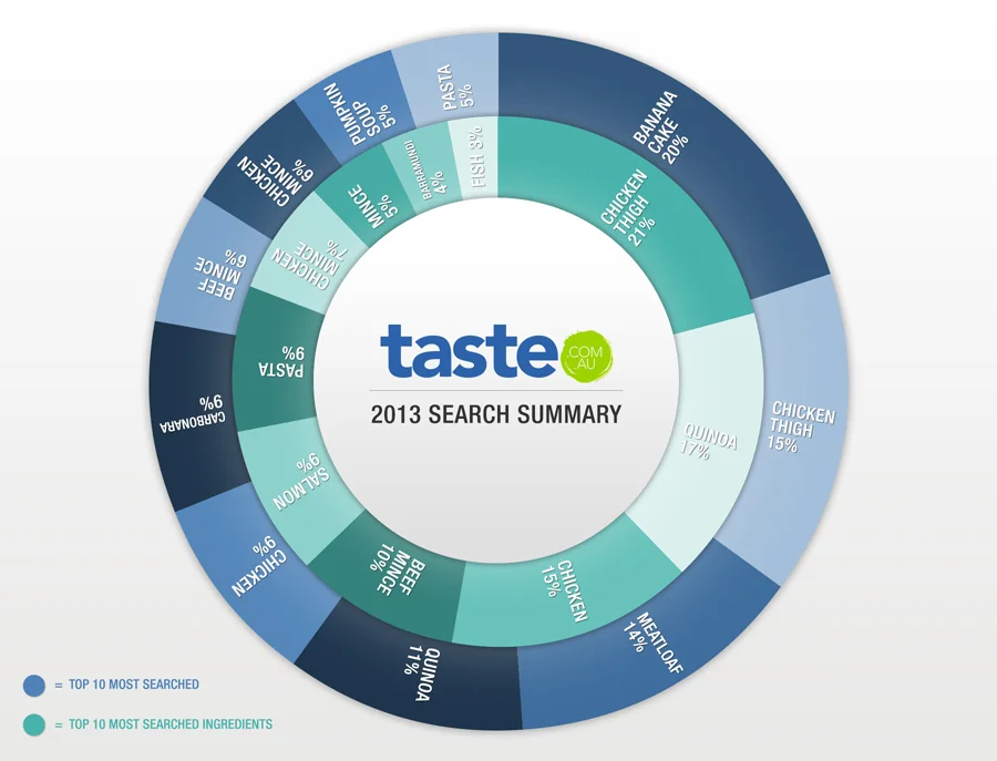 Taste infographic