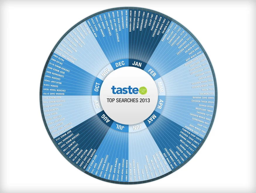 Taste infographic