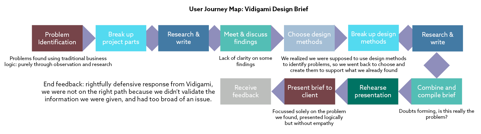 A User Journey Map for our Design Brief (Click to enlarge)
