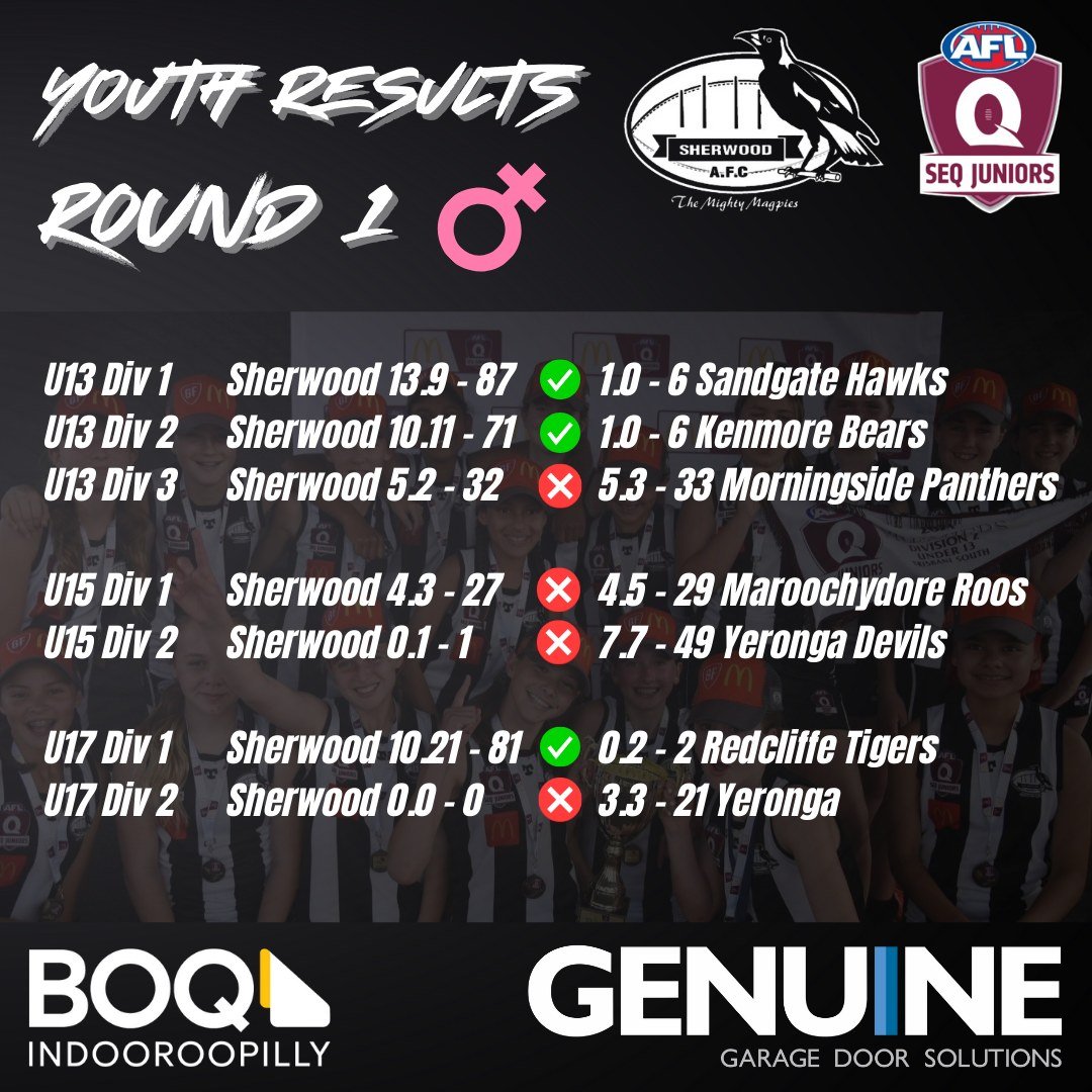 ROUND 1 - SCOREBOARD UPDATE - YOUTH FOOTY ⚫⚪⚫

The weekend had it all - a draw, 1 point wins, 1 point losses and so much more.  Most importantly, plenty of fun and smiles in wet conditions.

#FootyIsBack ✅