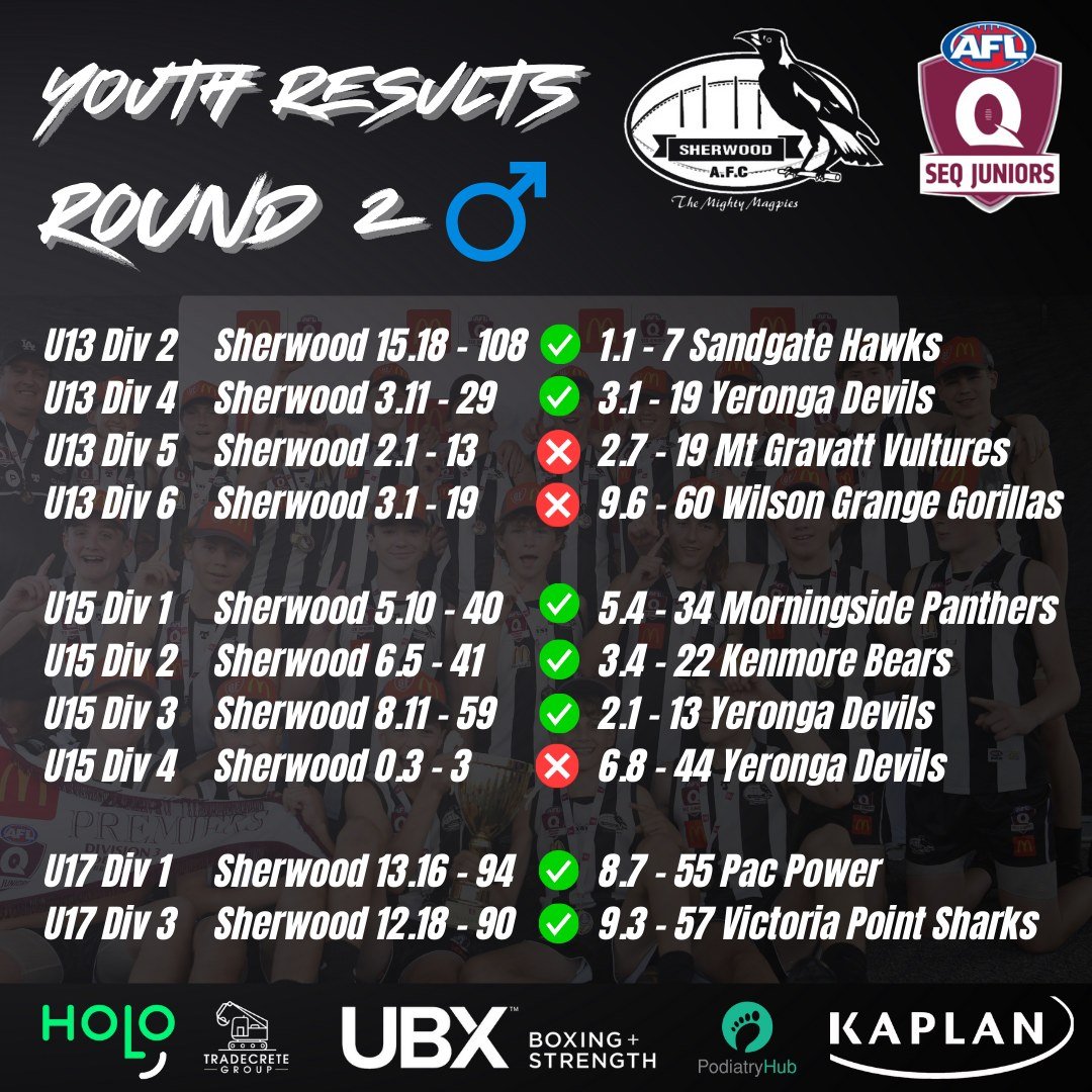 ROUND 2 - SCOREBOARD UPDATE - YOUTH FOOTY ⚫⚪⚫

12 out of 17 aint bad for our young Magpies.

Well done to u13 Girls, u17 Girls and u17 Boys for clean sweeps.

#GoPies 💪