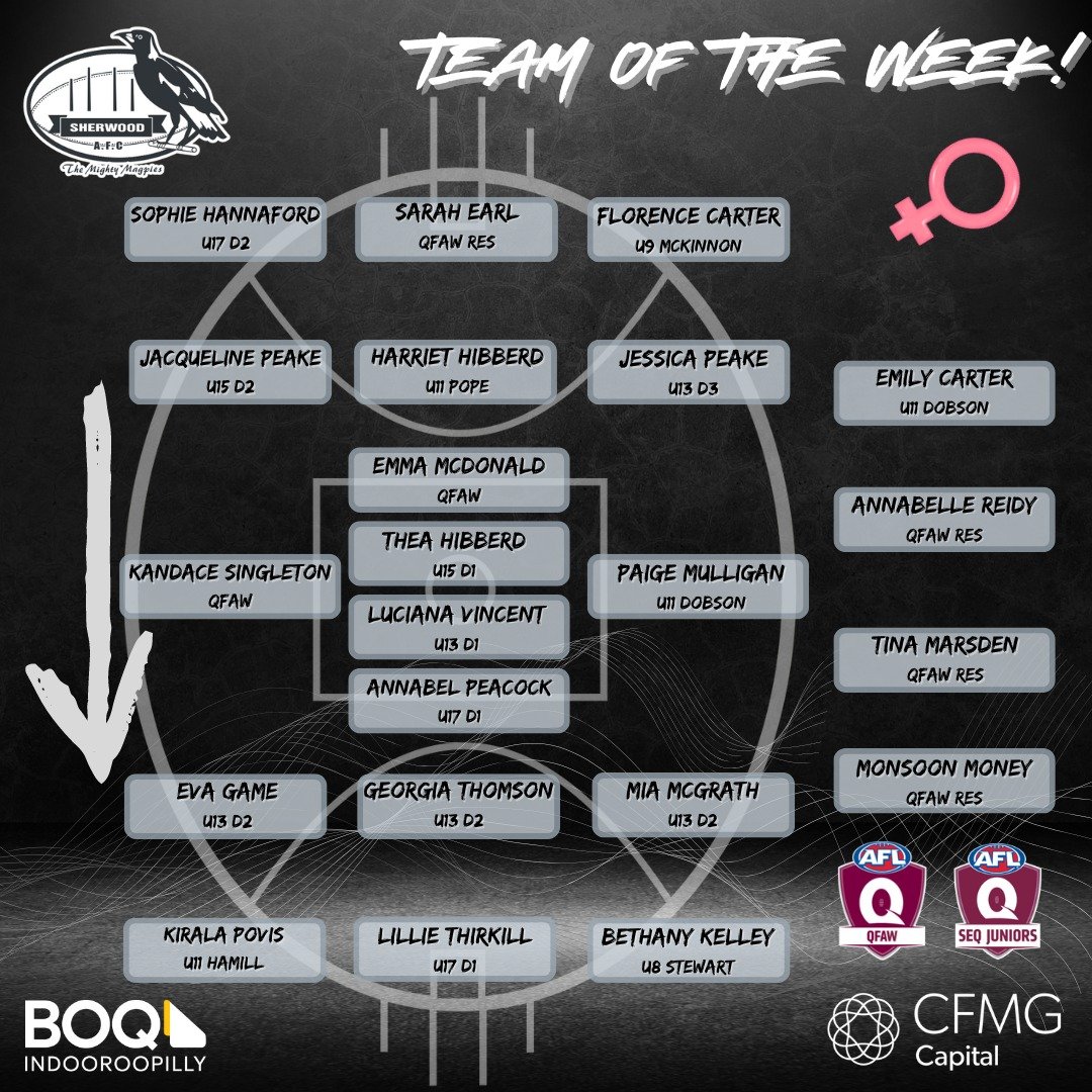 MAGPIES TEAM OF THE WEEK ✅

It was a full book of footy on the weekend, with over 40 Sherwood teams taking the field, so with the season off and racing at all levels - the Sherwood Team of the Week is BACK!

It's a distinctive sibling flavour in the 