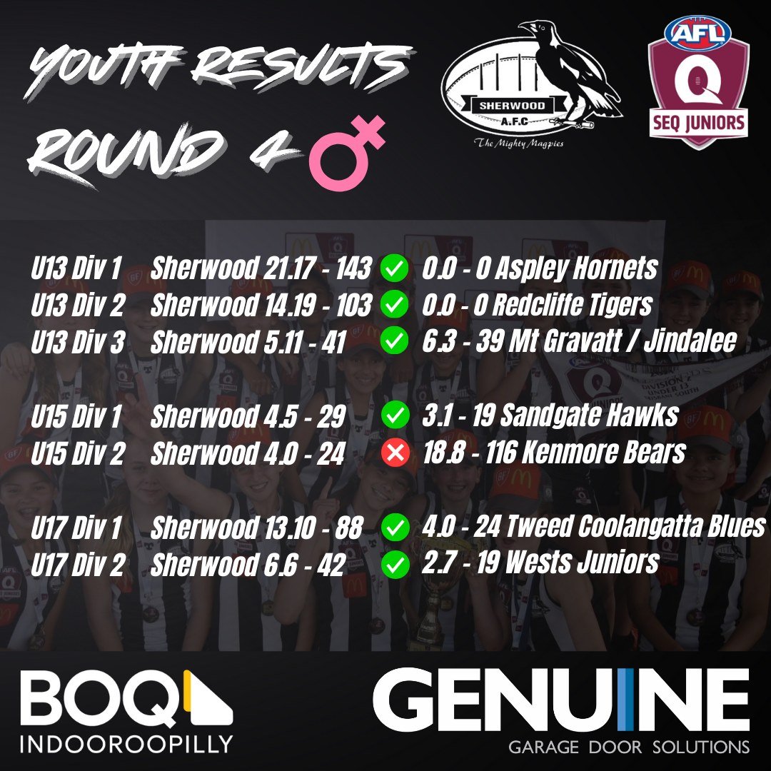 YOUTH SCOREBOARD - ROUND 4 🏁

Clean sheet in the u13 and u17 Girls - well done!

Grading now complete, with some minor changes expected and off we go.

#GoPies2024 ⚫⚪⚫