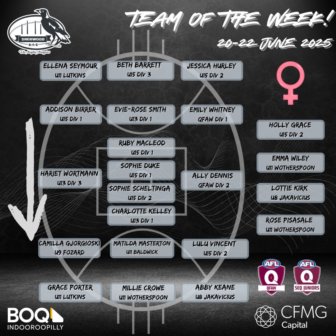 MAGPIES TEAM(S) OF THE WEEK(S) ✅🧐

Busy few weeks at the Magpies means we have TWO weeks worth of teams of the week after forgetting to post last week (apologies!)

Congrats to everyone selected and enjoy the holidays!

#GoPies #TOTW ⚫⚪⚫