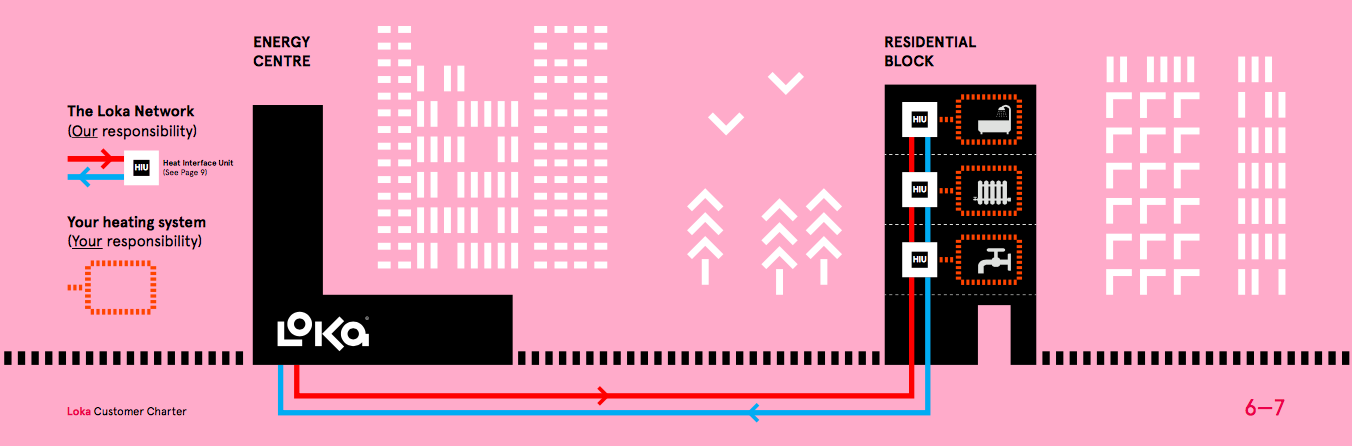 Heat is piped into your home from the Loka network via the Heat Interface Unit (HIU) - Loka Energy
