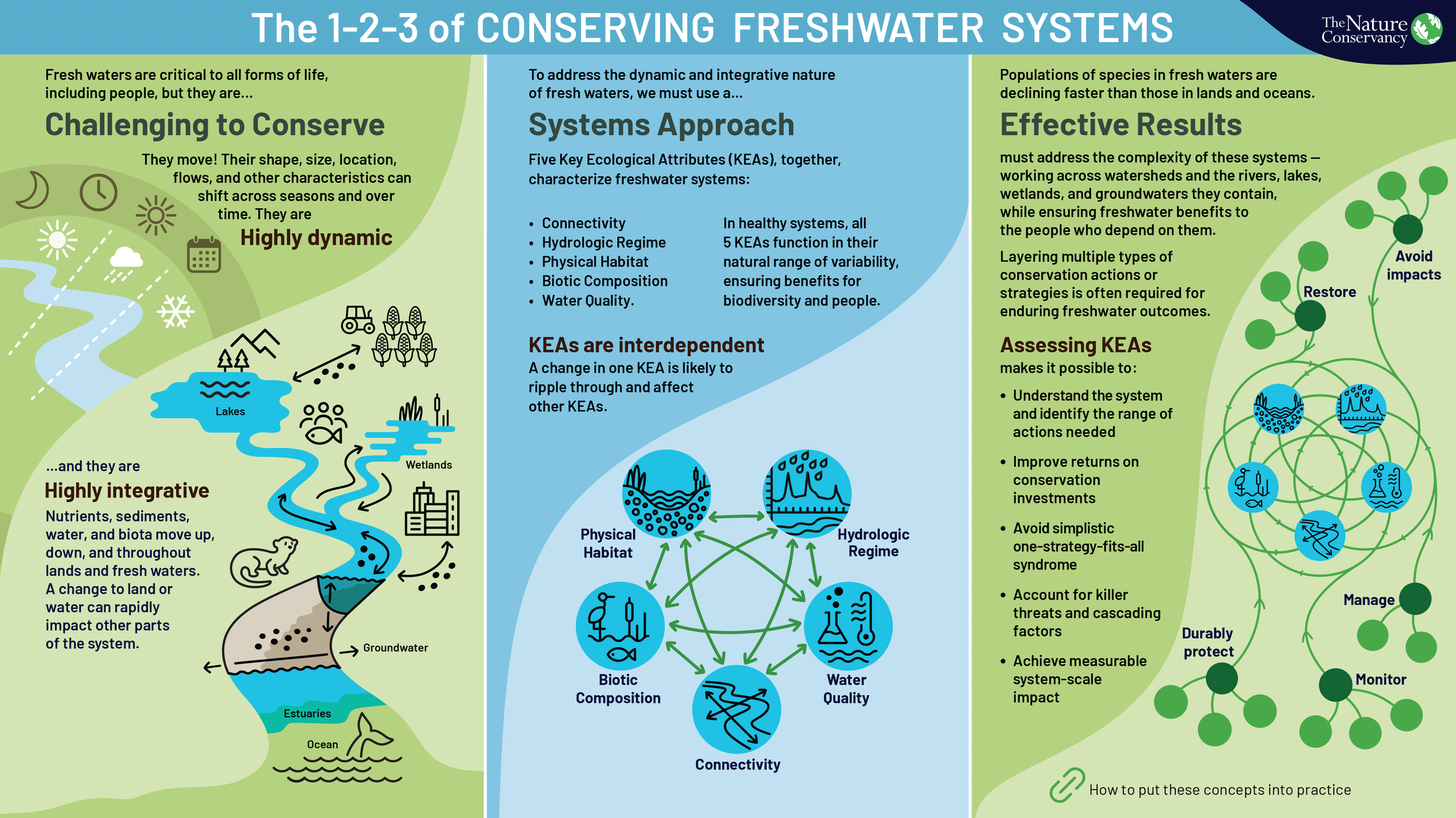 TNC - Conserving Freshwater Systems