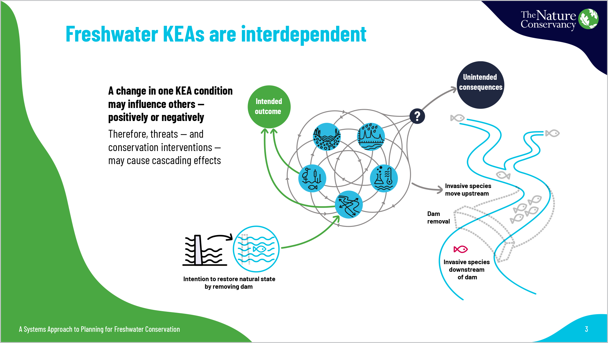 TNC Freshwater Planning: Unintended Consequences 