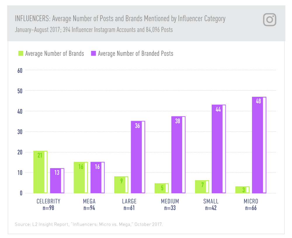 INFLUENCERs-Average-Number-of-Posts-and-Brands-Mentioned-by-Influencer-Category.png