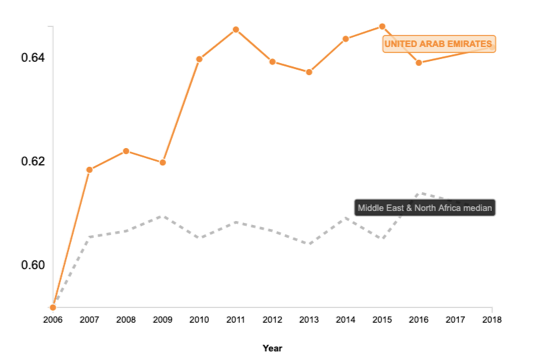 U.A.E. Gender Gap Index Score 2006-2018