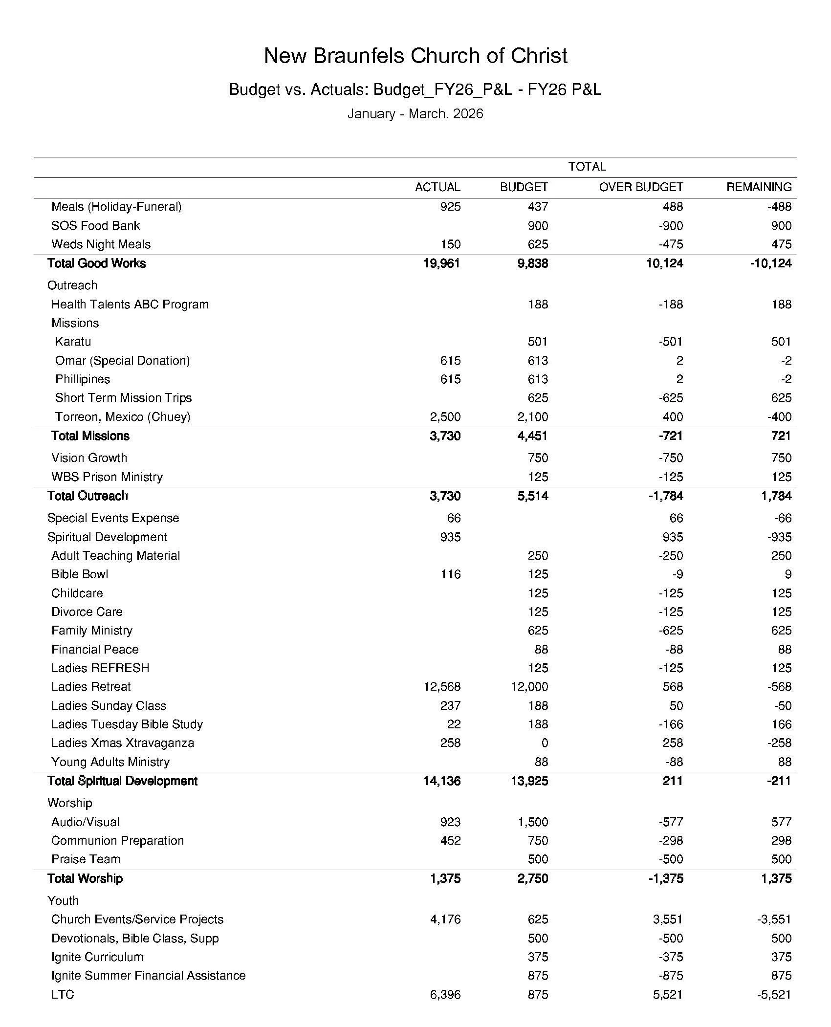 Oversight Team Budger Report 1st Quarter 2026_Page_5.jpg