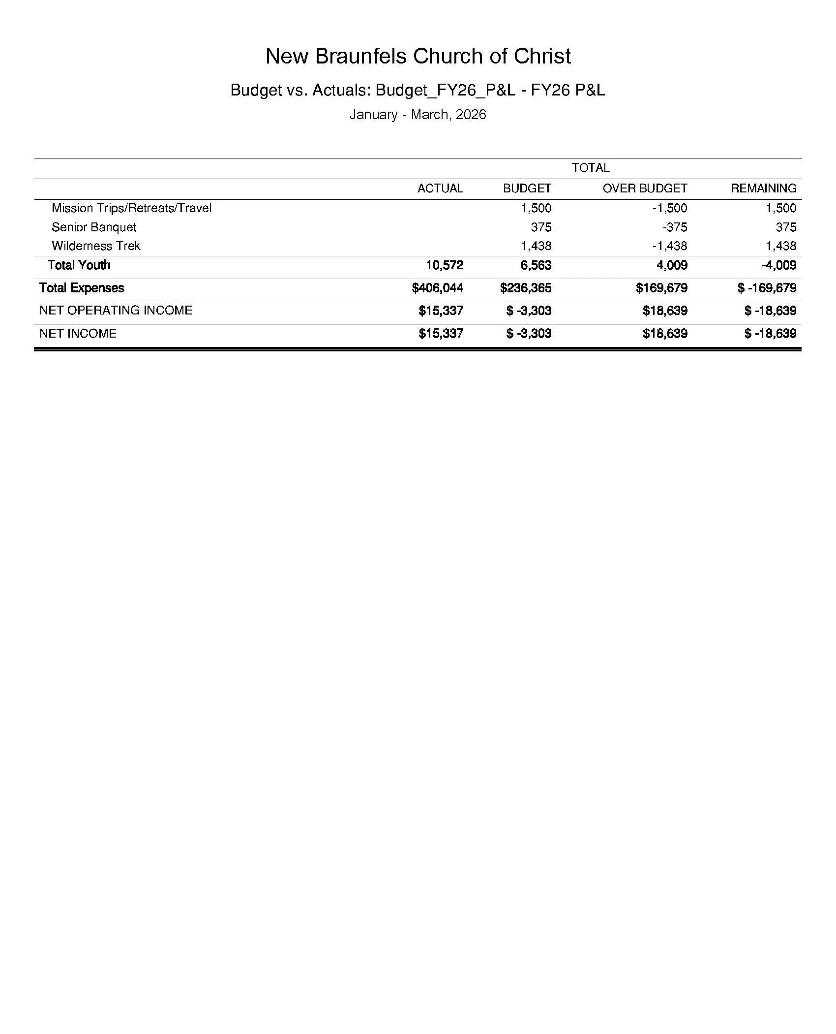 Oversight Team Budger Report 1st Quarter 2026_Page_6.jpg