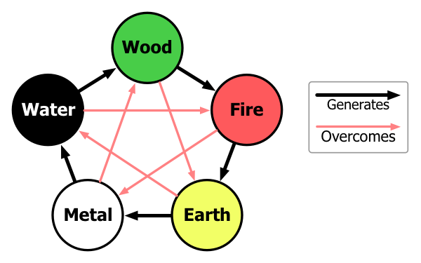 Cultivating Self-Love and Overcoming Addictions:                                         A Five Element Perspective