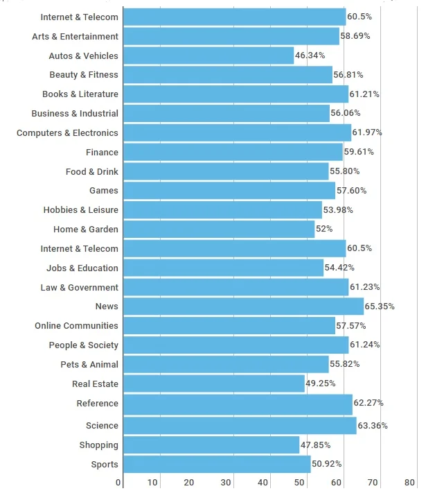 Bounce-rate-by-industry.png
