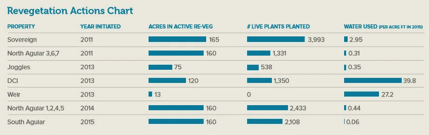 Placeholder revegetation table