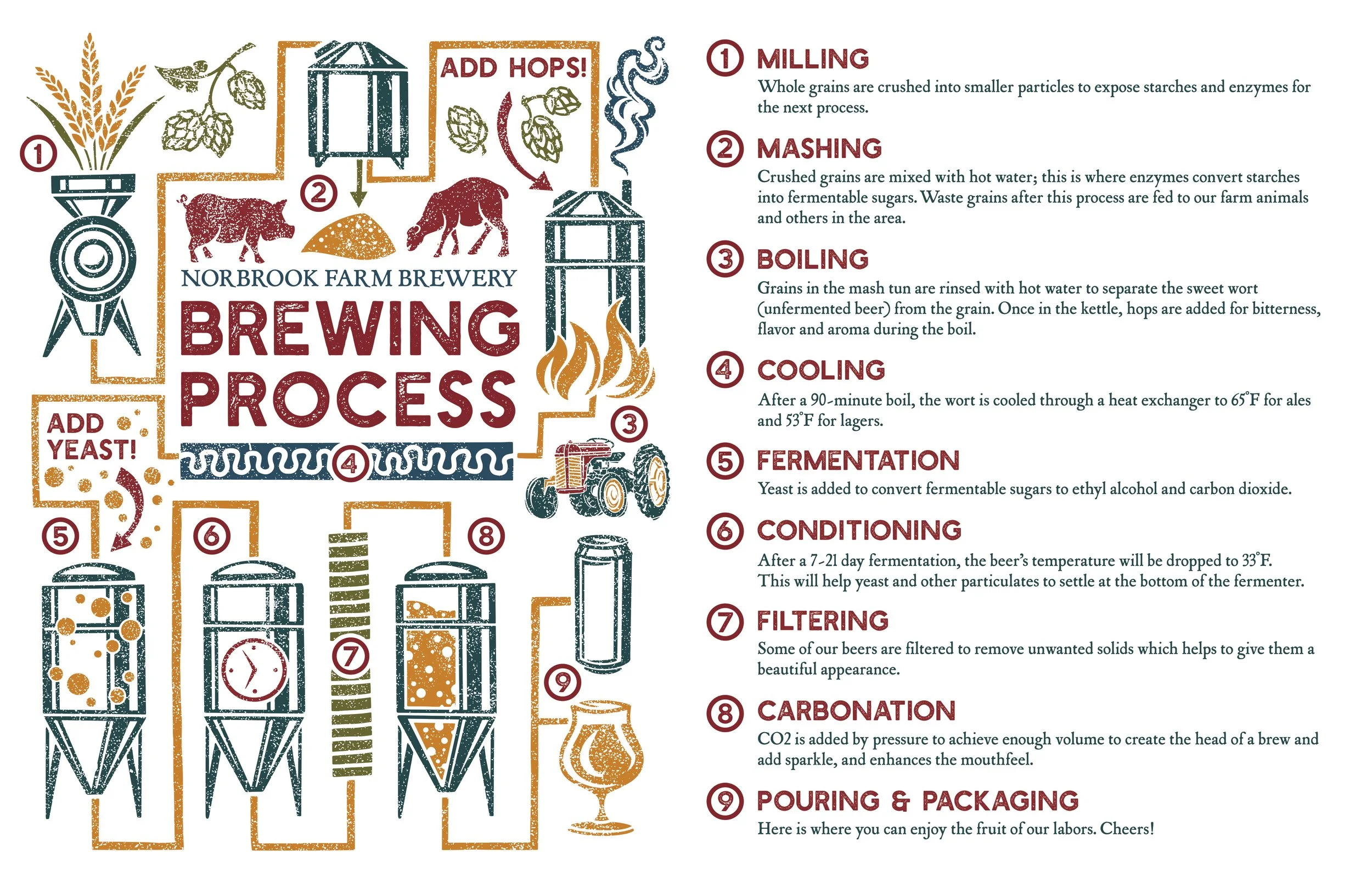 NFB_Placemat_17x11_BrewingProcess.jpg