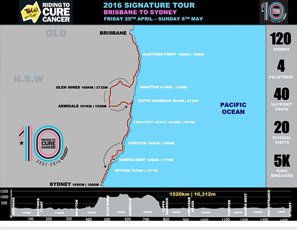 The challenge of riding from Brisbane to Sydney, 1500km in 10 days to Cure Cancer