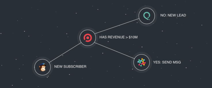 Tray.io raises $2.2m for its "integration marketplace"