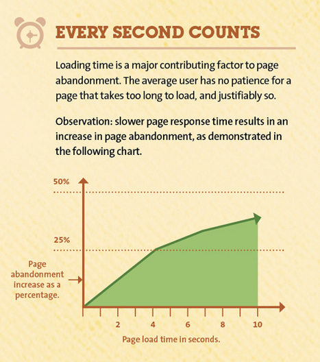 Image courtesy of Hobo Internet Marketing (drawing on a study done on e commerce sites, but still not great for small blogs like this).