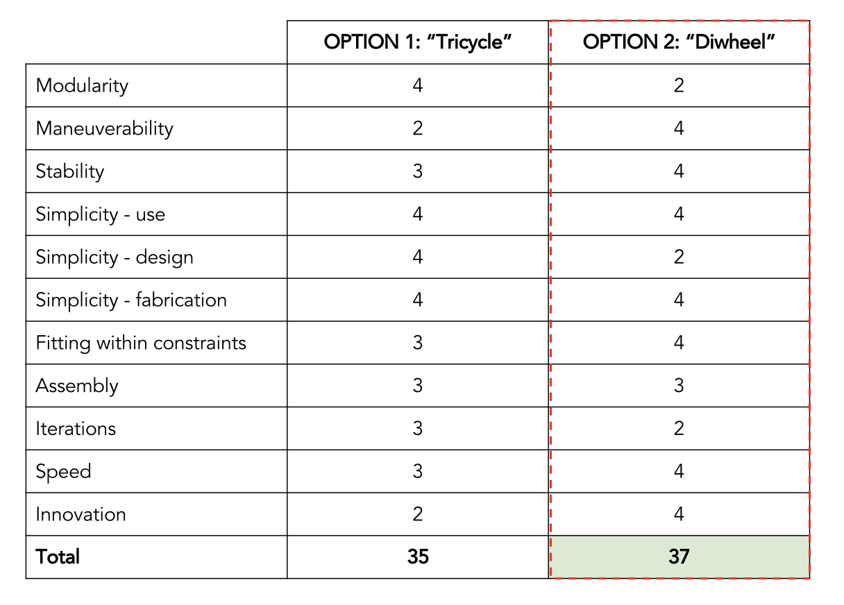 &nbsp; &nbsp; &nbsp; &nbsp; &nbsp;This decision matrix was used to select between our top two architecture concepts