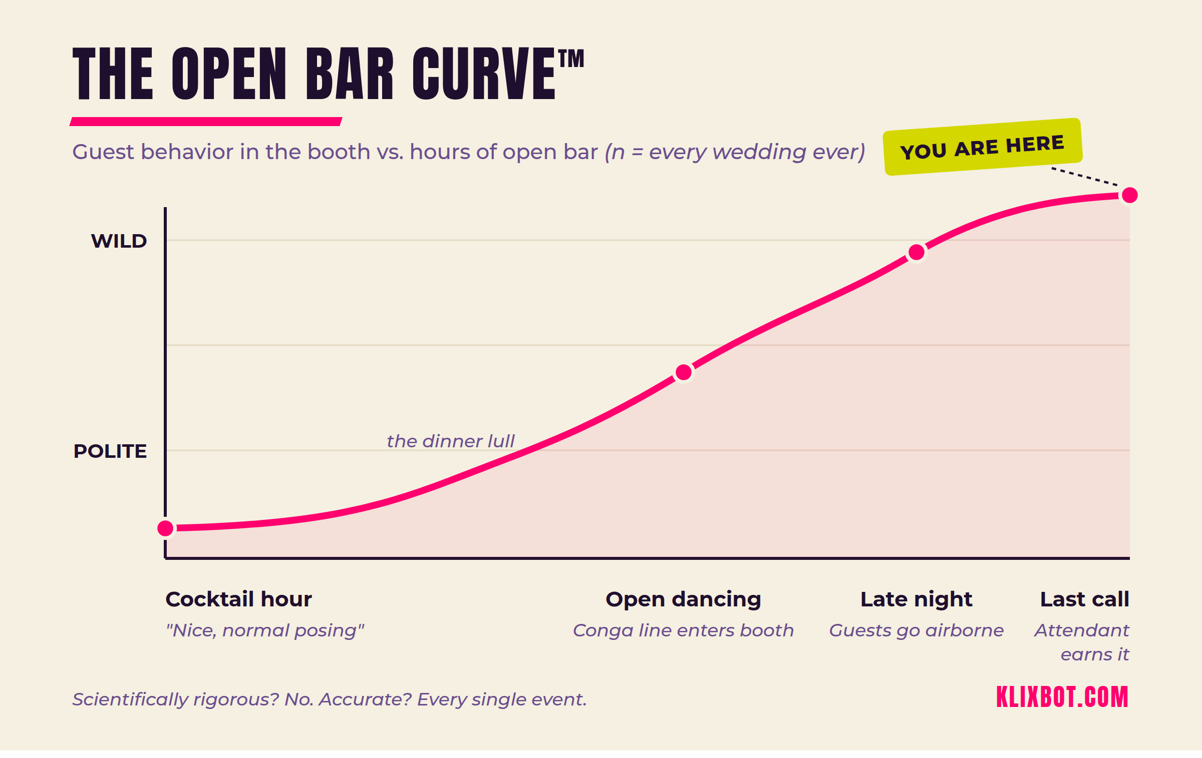 chart showing when people get crazy in the photo booth