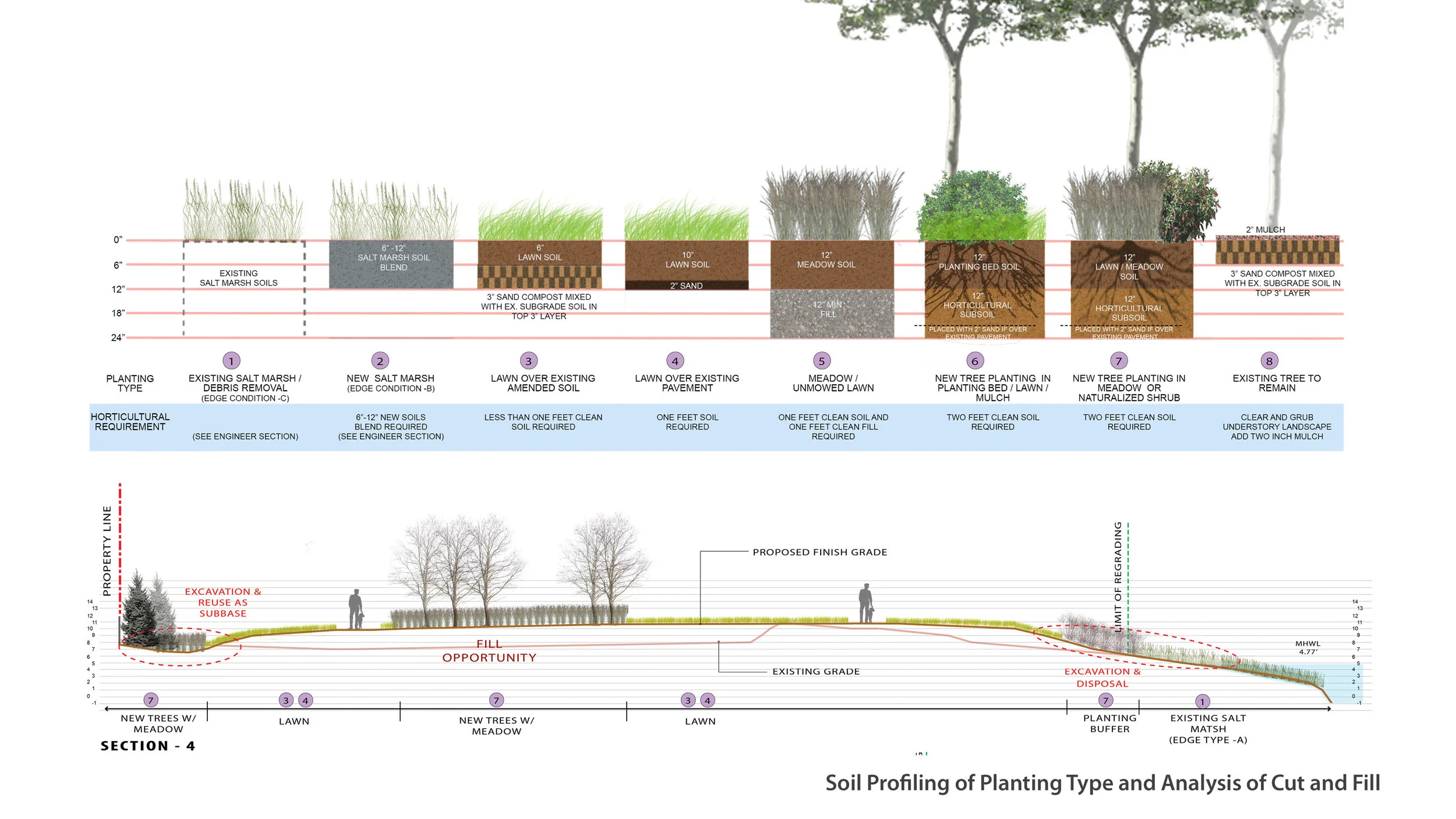 Disposal of contaminated soil and utilization of non-hazardous construction debris