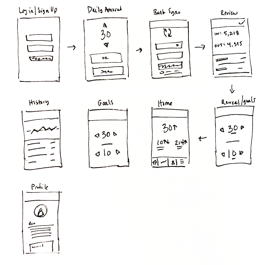 Direction 3: Default "daily dollar," bank sync or manual adjustment, review of entered details, simple single page daily adjustments, tabbed navigation to home, goals, profile. Personal "diary" profile.