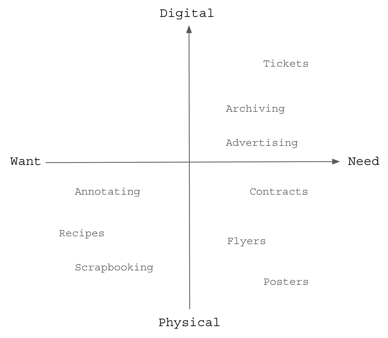  What do we even need a printer for? We categorized things we currently print into the two axis based on how necessary it is to print, and whether it can be digital or physical. 