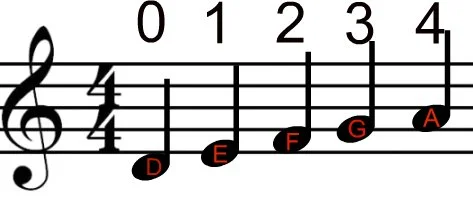 Violin Fingering - D String — The Violin