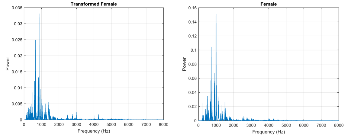 Female to Male Voice Transformation