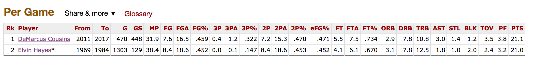 Player comaprison from www.basketball-reference.com