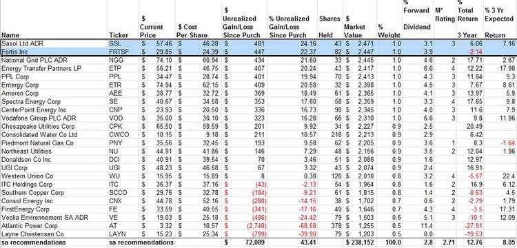 Performance by position and purchase date for Combined portfolio