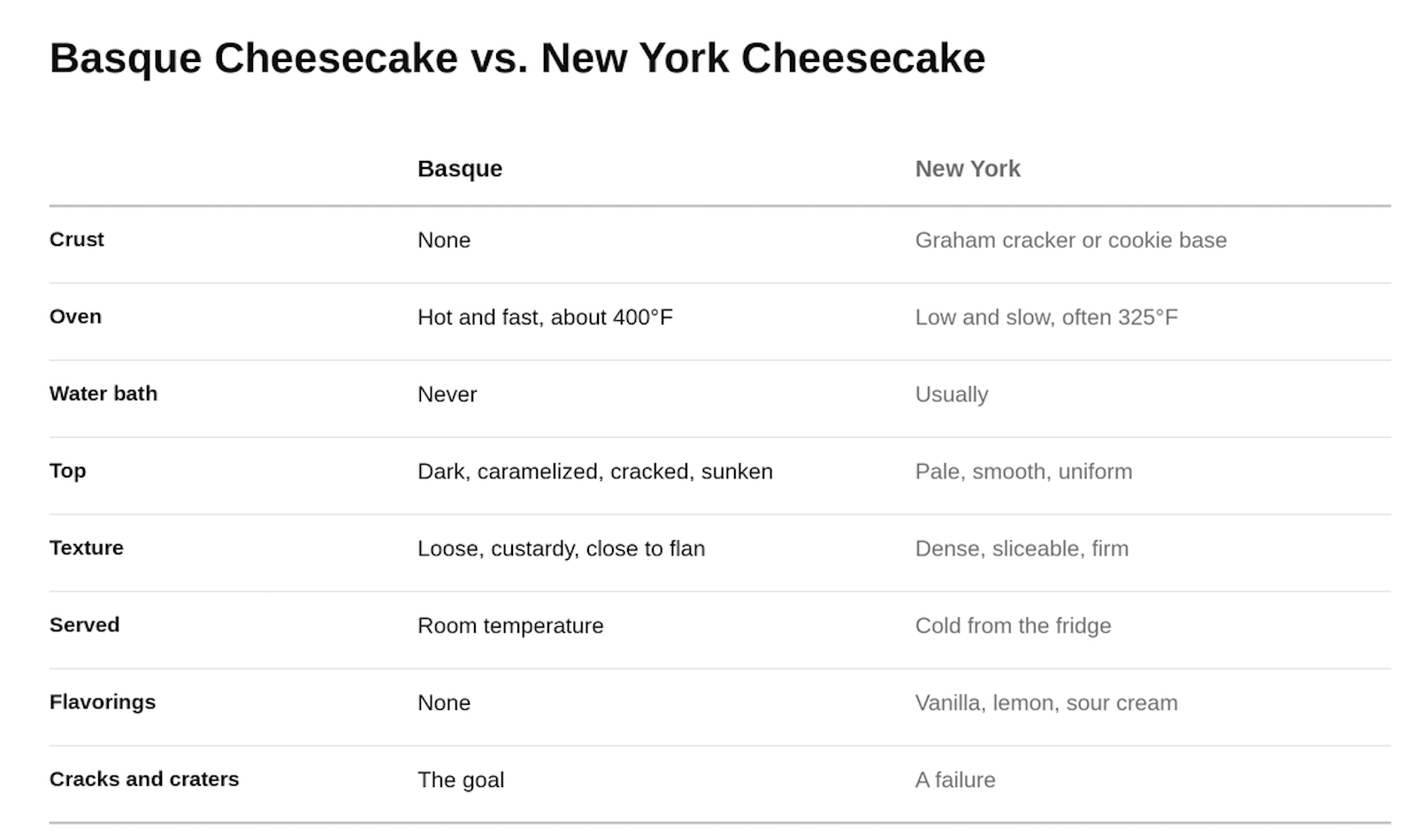 the differences btw basque and new york cheesecake in a table :