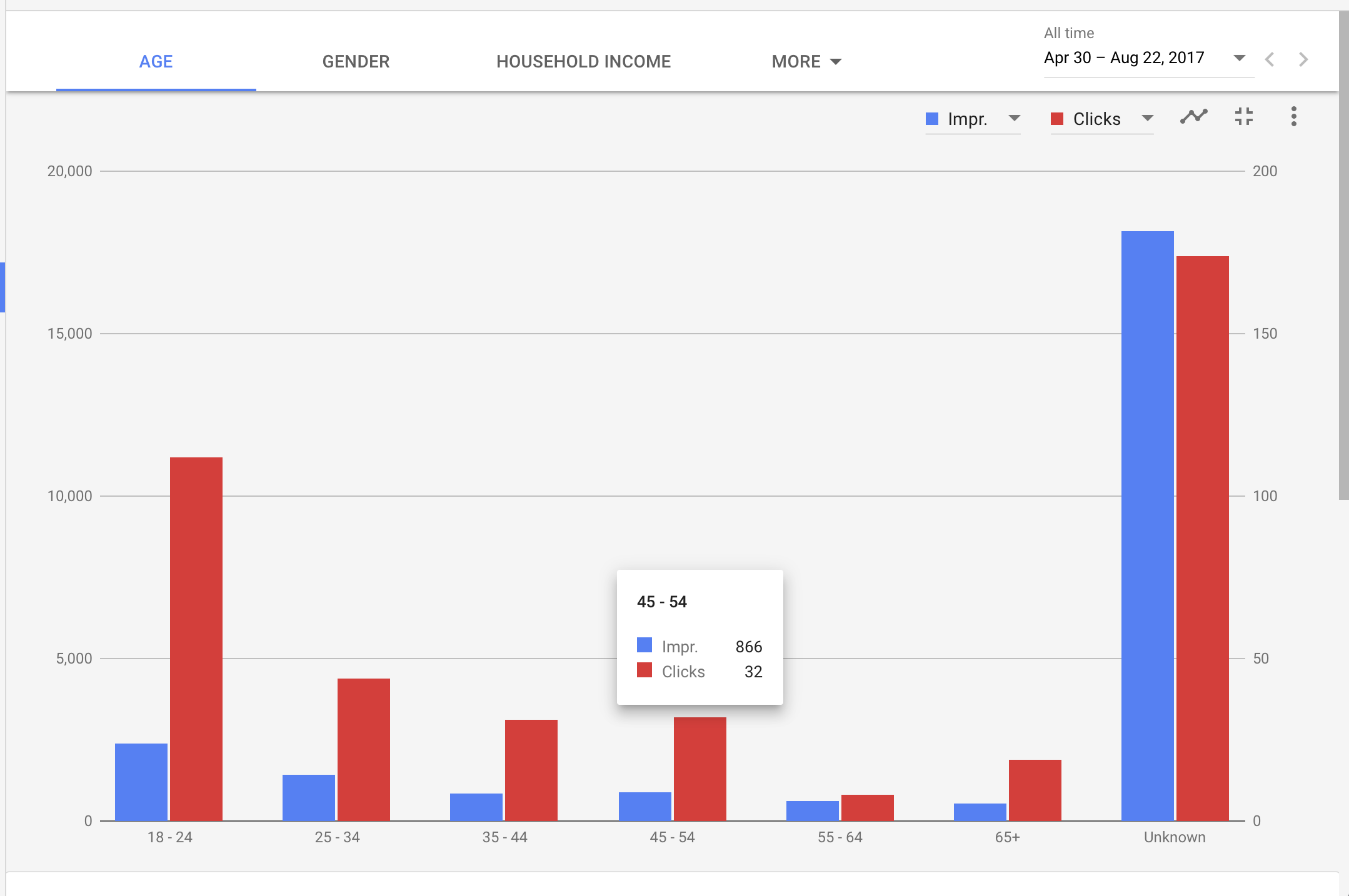 qoarmy_impressions v clicks_age.png