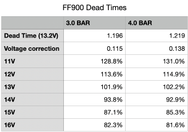 FlowForce 900 dead times