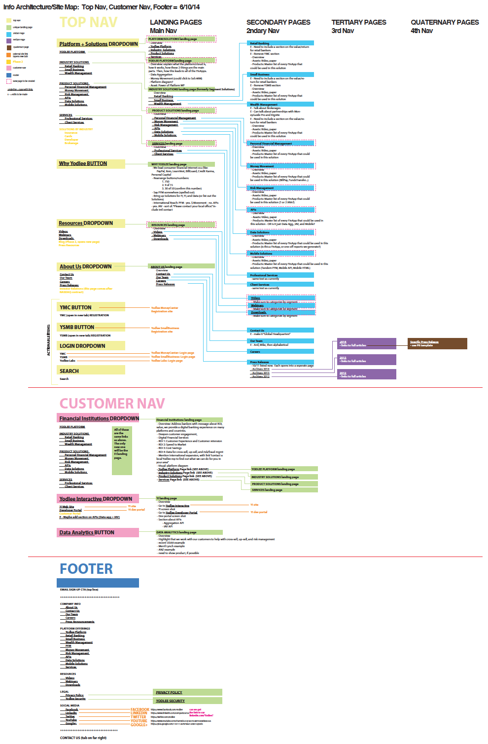 www.yodlee.com site map