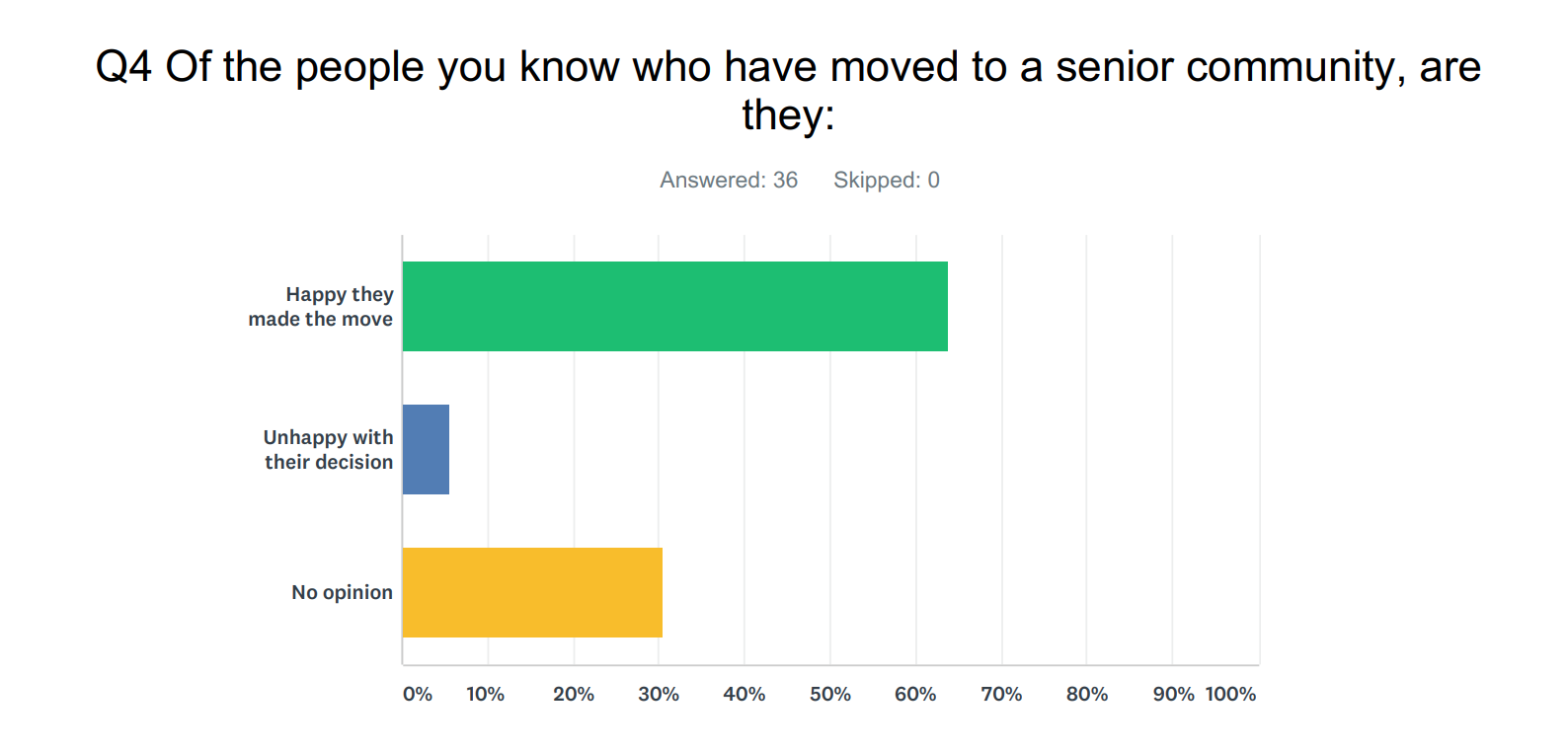 q4_happiness_senior_communtity.png