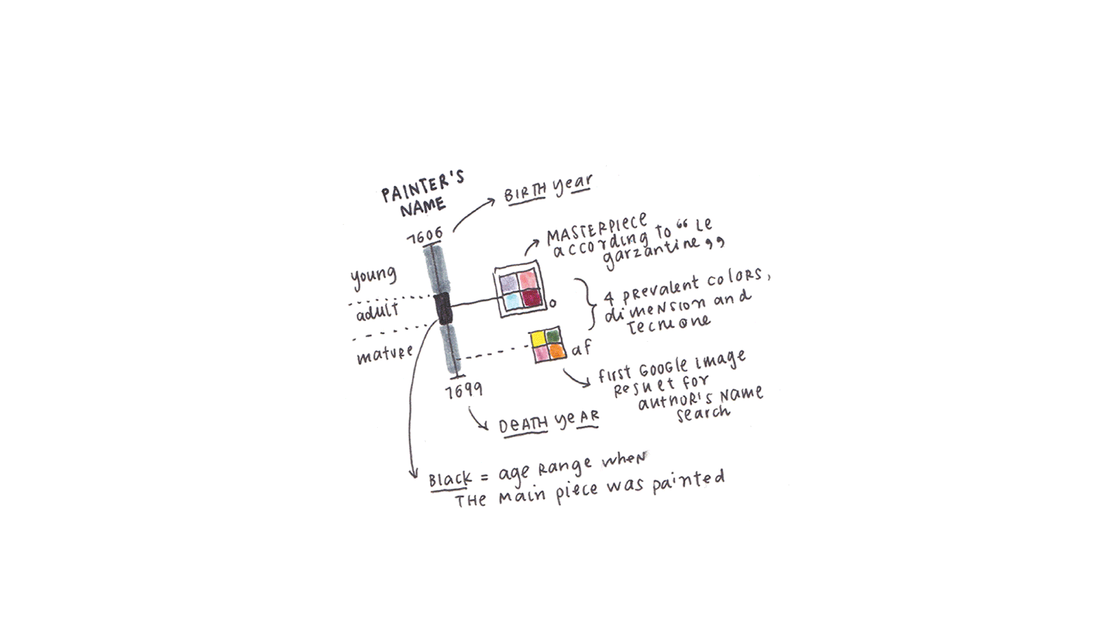 From Sketches to Data Visualization, for La Lettura
