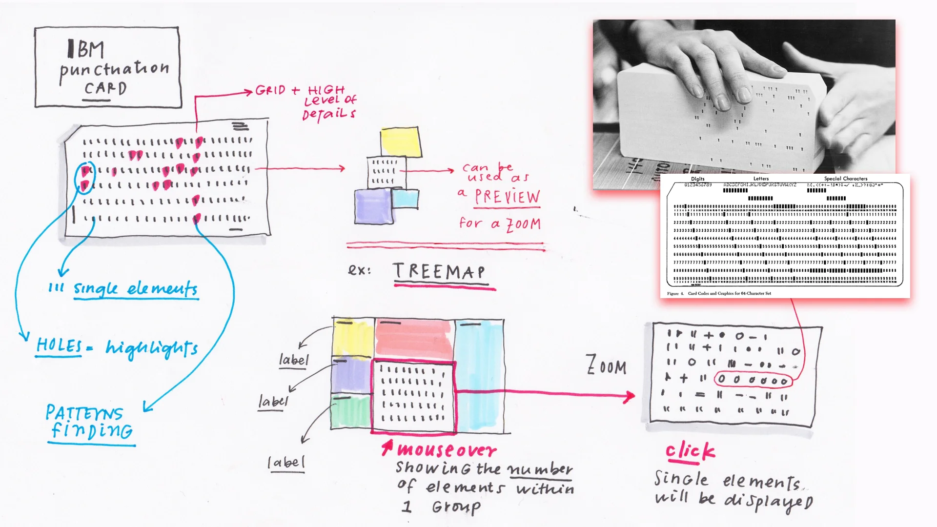 In this sketch, the textures of numbered rows and columns on IBM’s punchcards look like single elements that can be interacted with on a data visualization.
