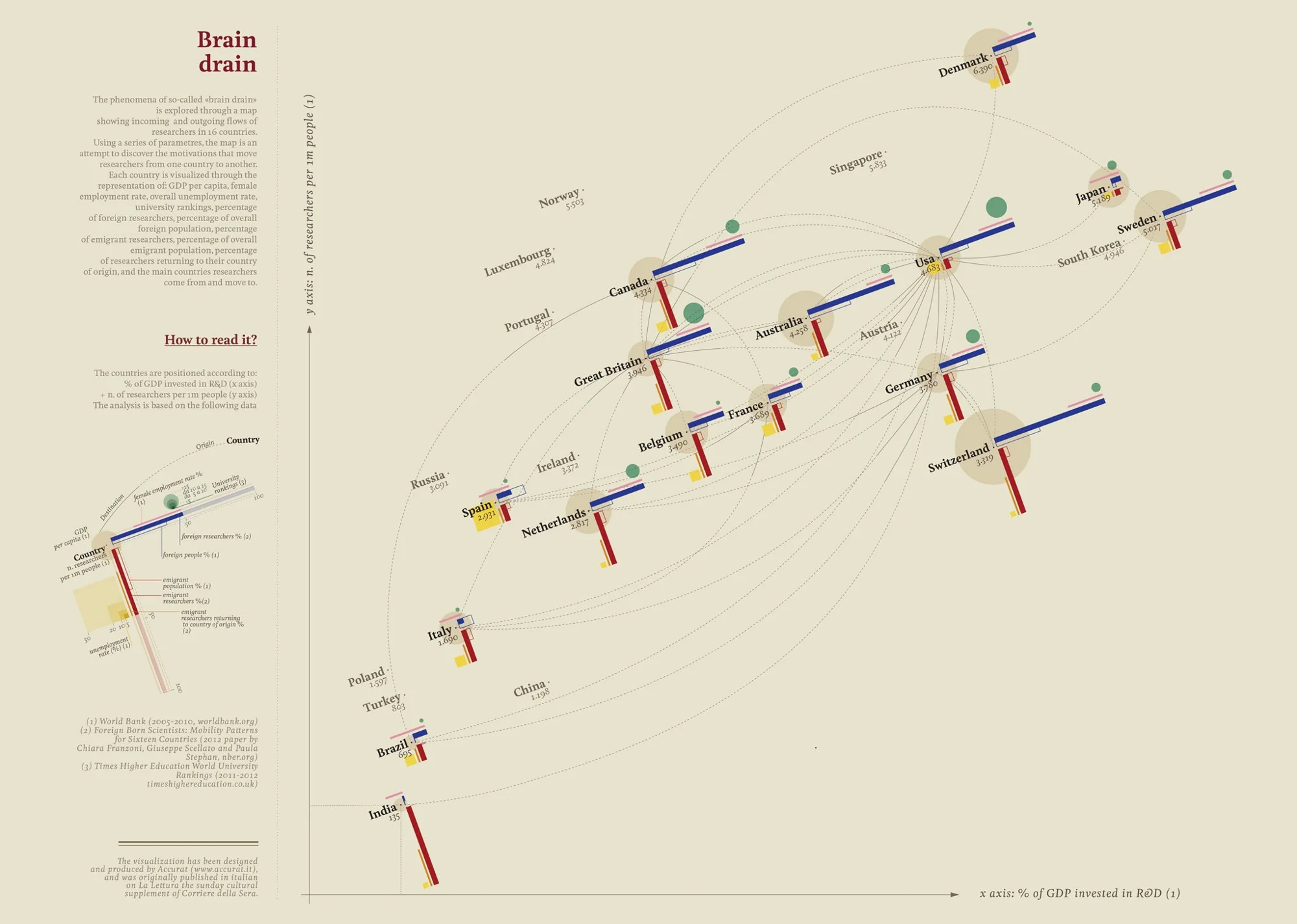 The Brain Drain, Accurat for La Lettura, 2013