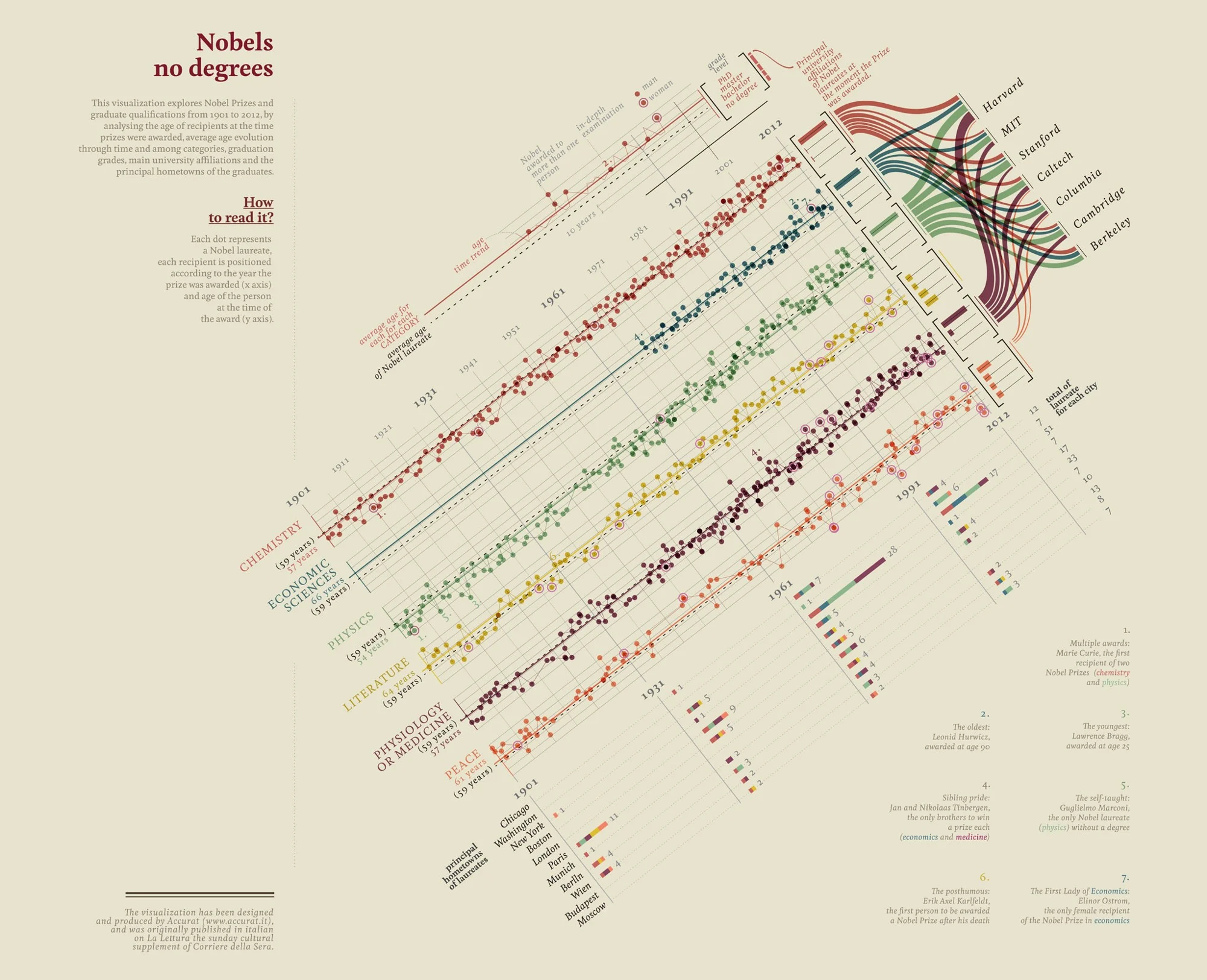 Accurat for Corriere Della Sera. “Nobels, no degrees”- Final Visualization, 2013