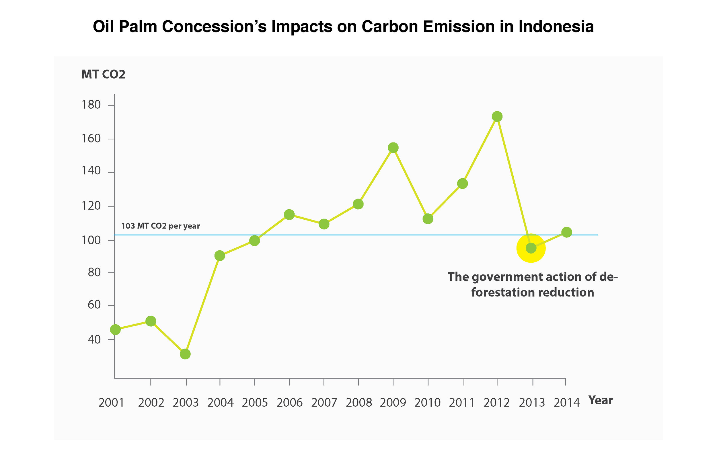 The Data comes from Global Forest Watch Climate: Indonesia The information about the oil palm concession reduction: Reductions in emissions from deforestation from Indonesia’s moratorium on new oil palm, timber, and logging concessions