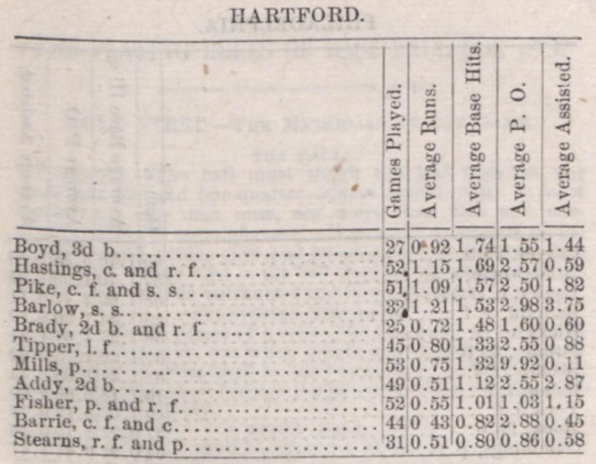 Hartford batting averages (per game), 1874.