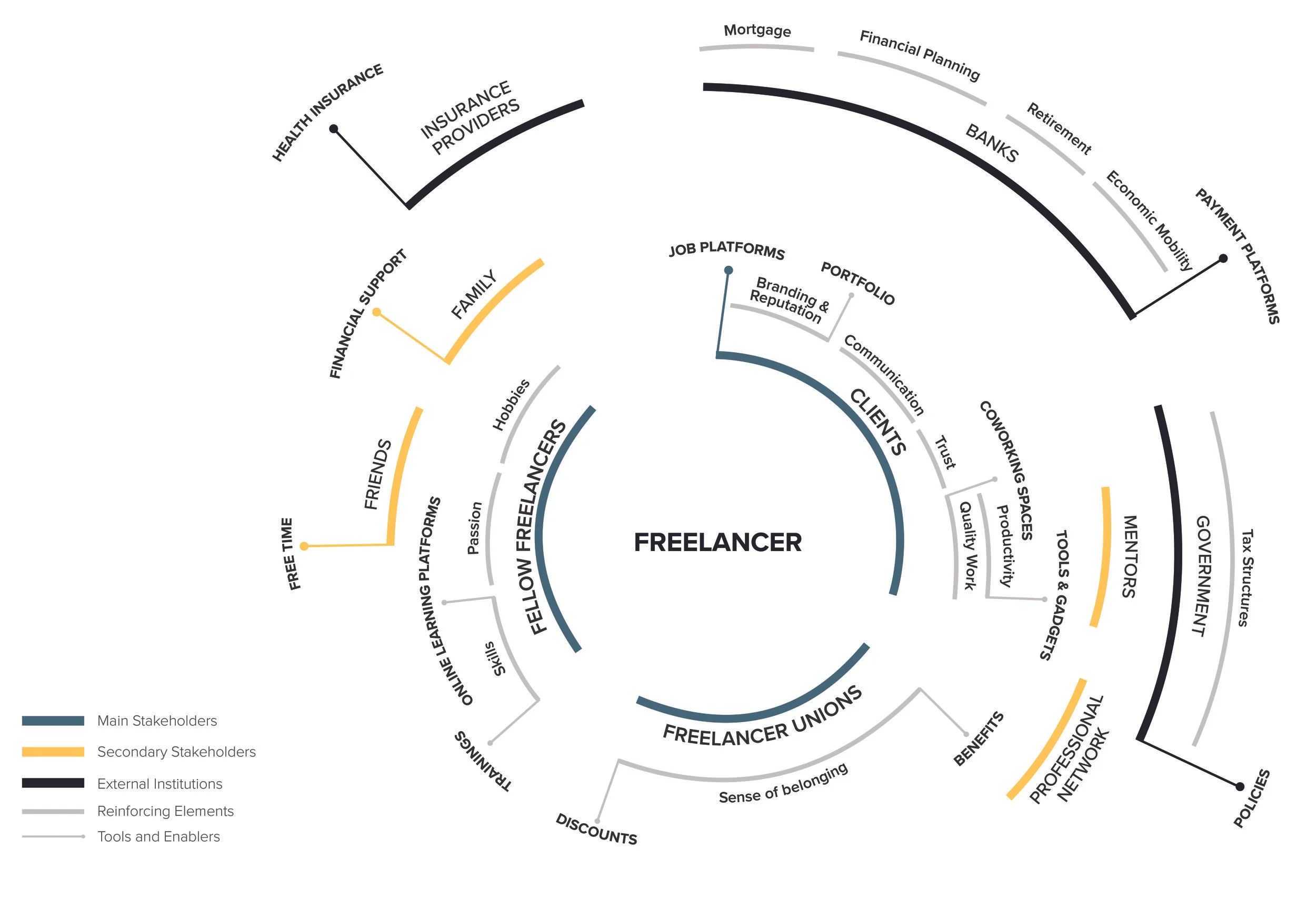 Freelancer Stakeholder Map-02.jpg