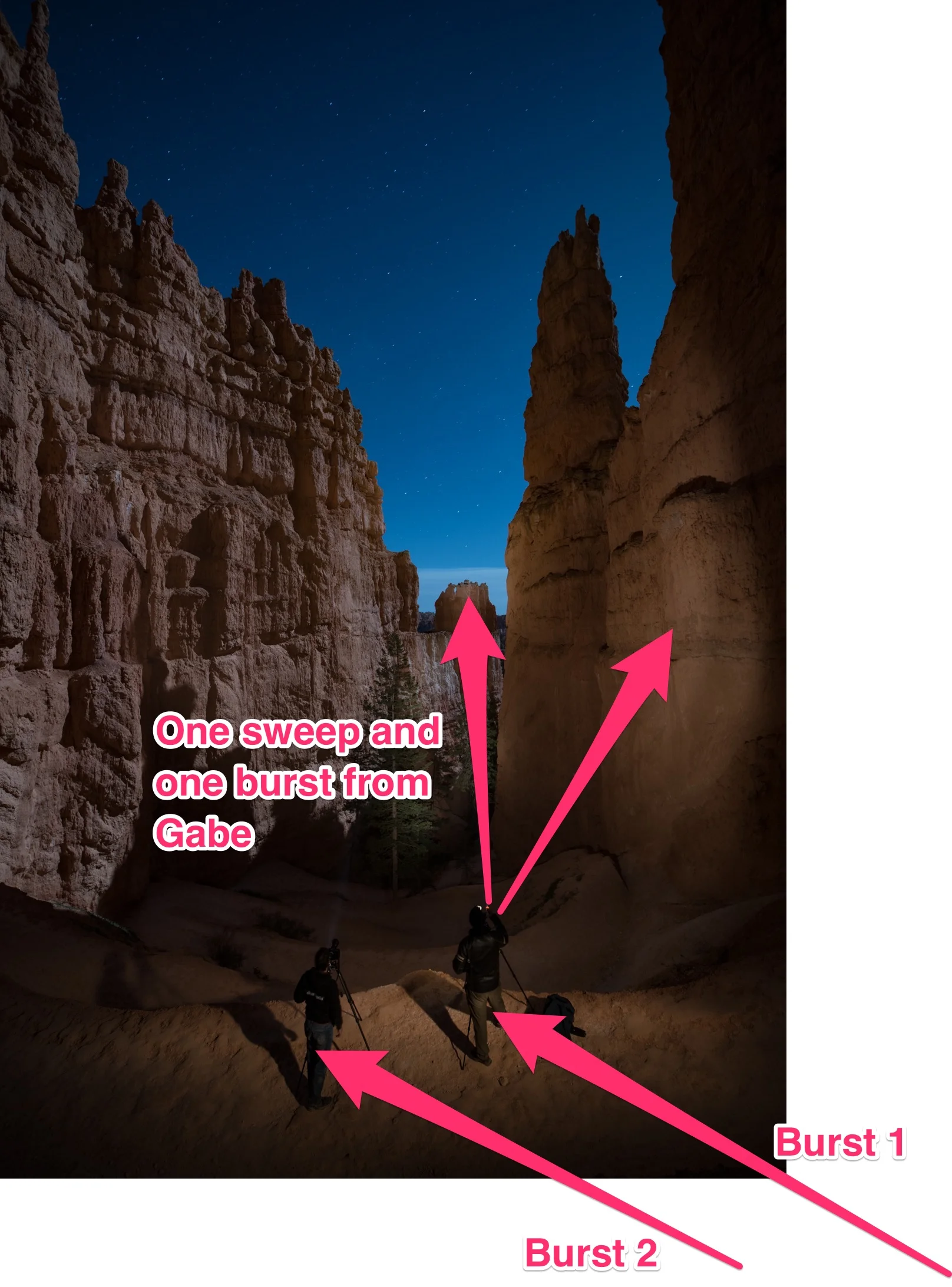 Figure 5. Chris (left) is lighting the tree, and the arrows show where Gabe and I are light-painting.